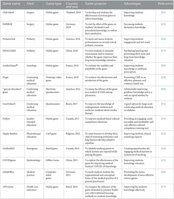 Game-based learning in medical education